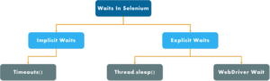 Selenium Wait Commands Implicit, Explicit, Fluent Waits 2024