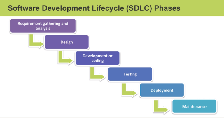 Phases Of Sdlc Model In Manual Testing 2024