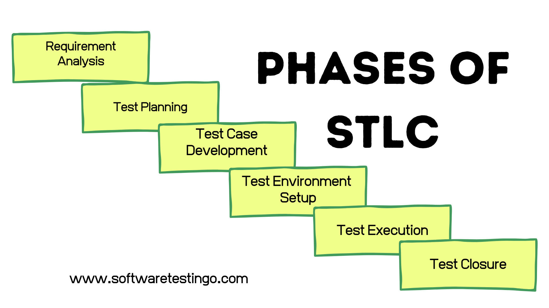 Software Testing Life Cycle STLC Phases New & Easy [ 2024 ]