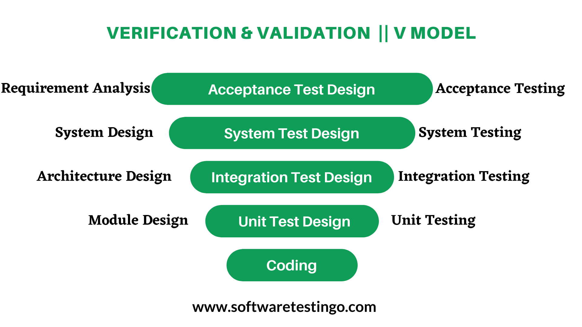 V Model In Software Engineering Of SDLC Manual Testing 2024