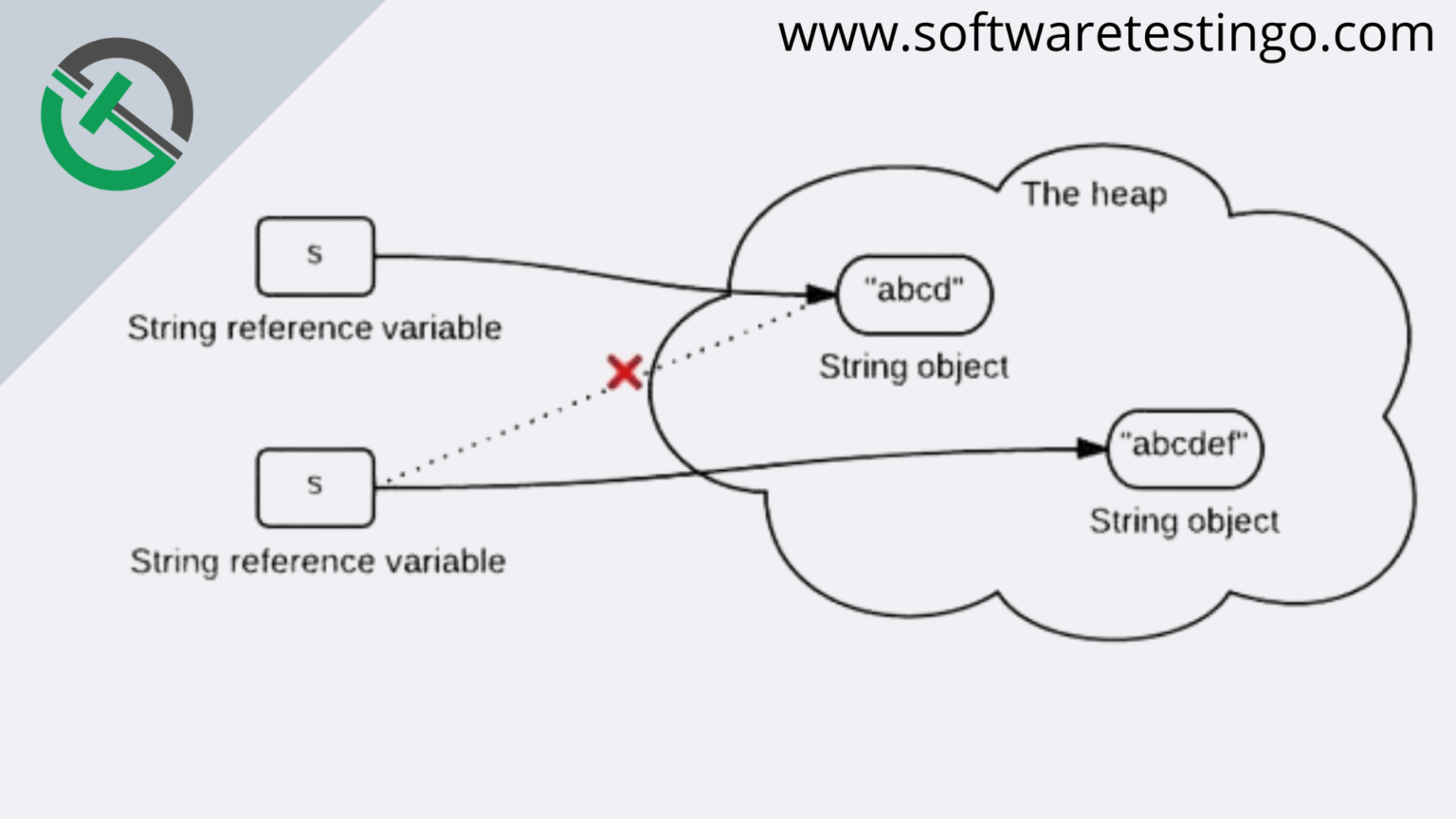 Why String is Immutable or Final in Java? Explained [ 2024 ]