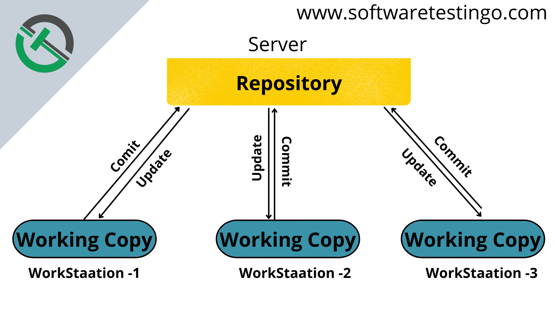 What Is Version Control System VCS Examples List 2023 