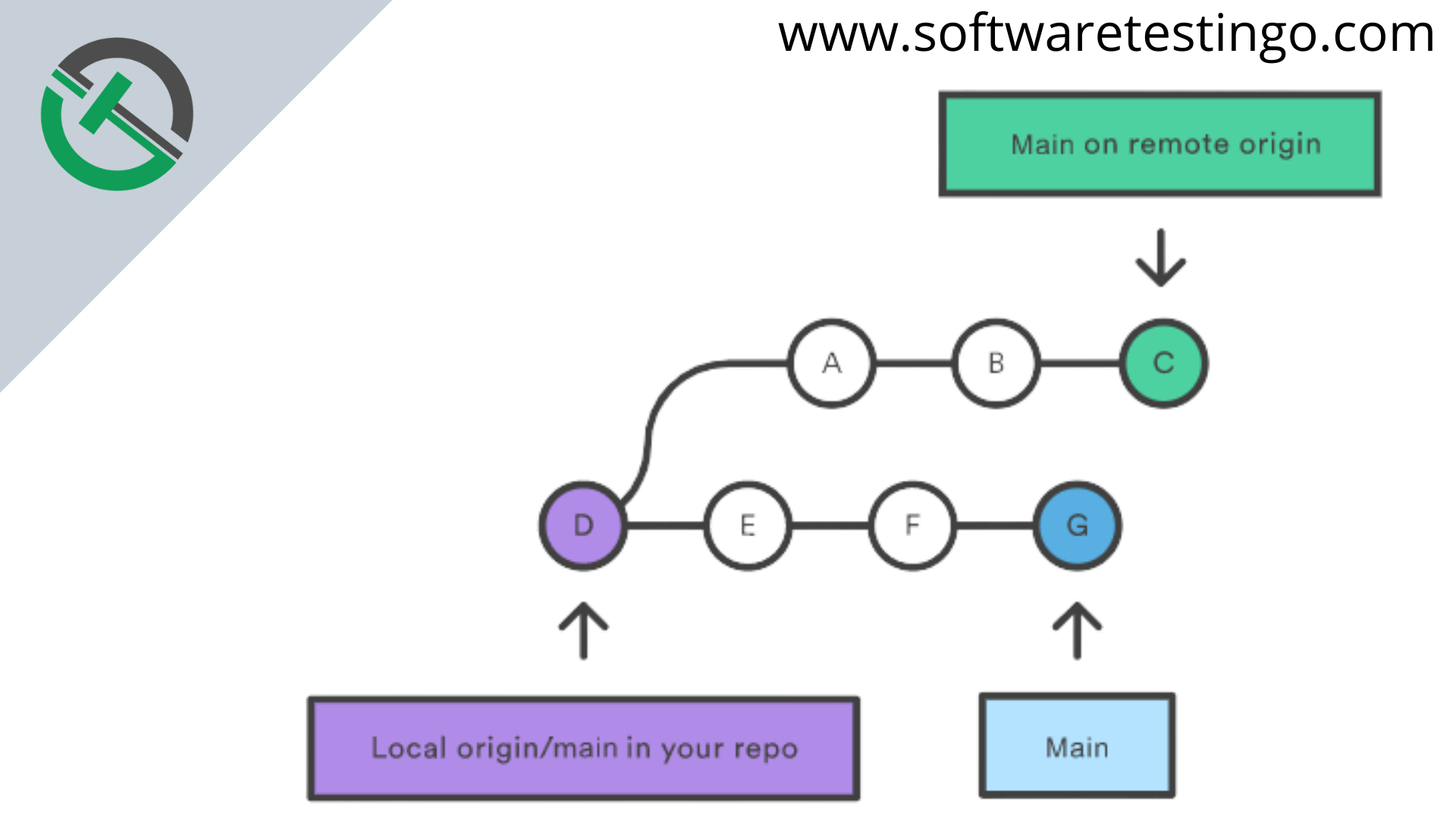 Git rebase i что делает. Схема работы git. Git Pull что делает команда. Команда git merge. Git Push что делает.