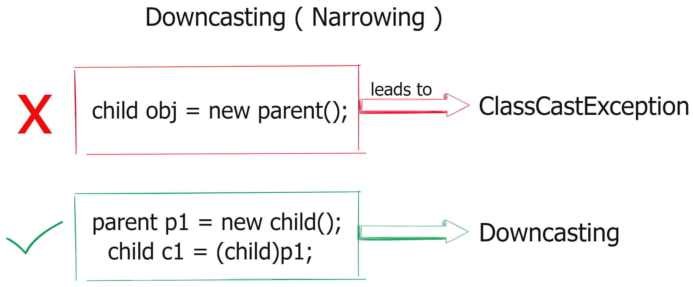 Downcasting Narrowing In Java
